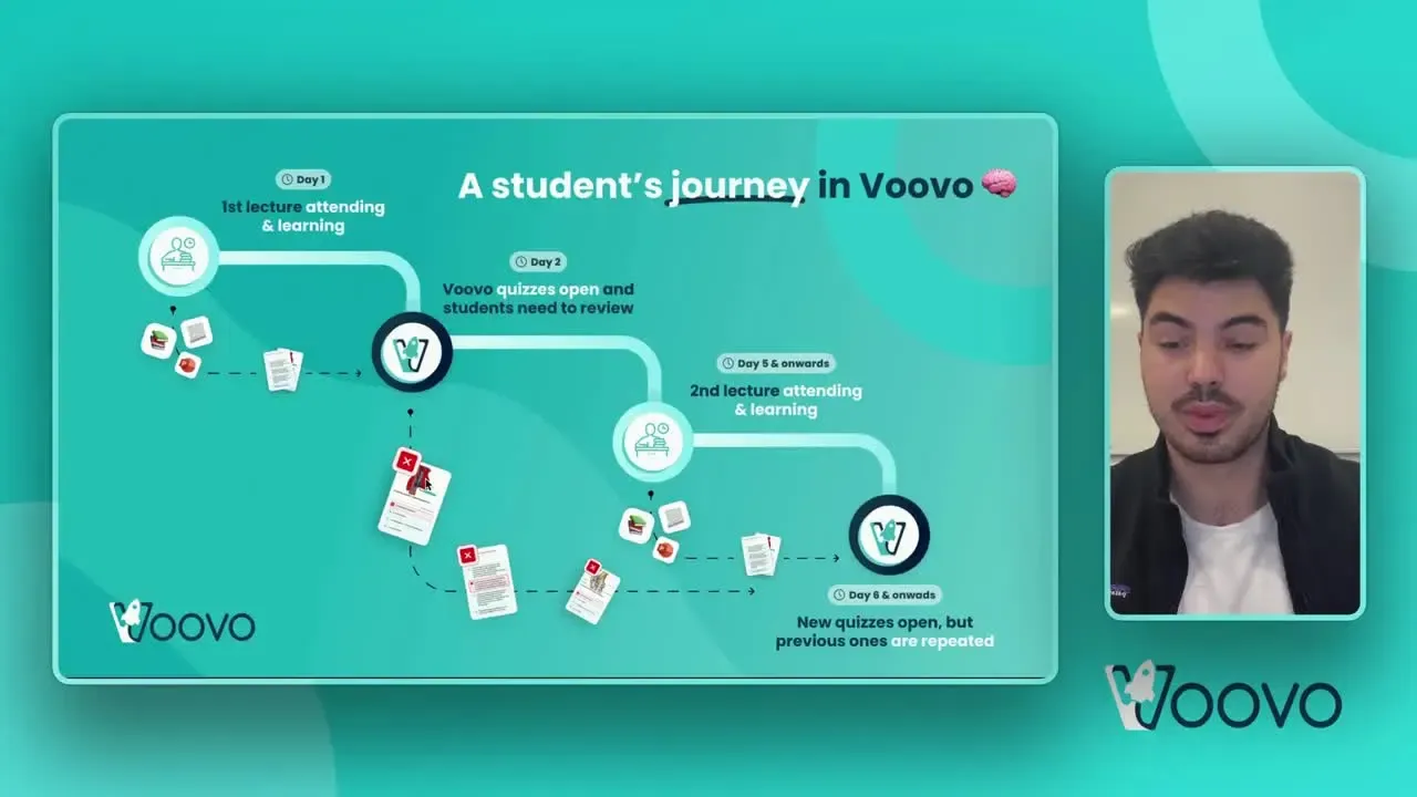 Voovo app student journey infographic showing progression from day 1 lecture attendance through day 5 spaced repetition reviews